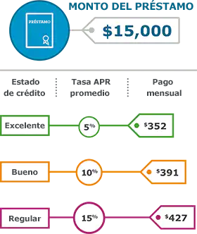 Préstamos sin costo