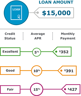 Low-rate borrowing choices