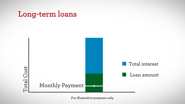 Short term loans